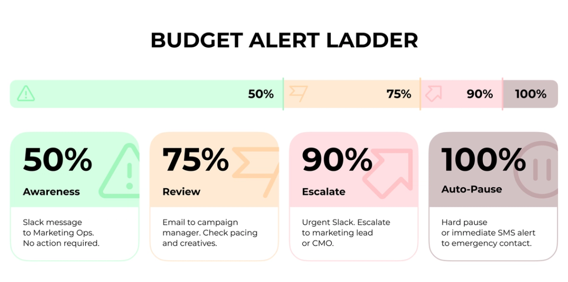 The image displays a budget alert ladder with four different levels of warning and corresponding scores. The first level has a score of 50% and is represented by an orange arrow pointing upwards. The second level also has a score of 50% but is represented by a pink arrow pointing downwards. The third level has a score of 75% and is represented by a green arrow pointing upwards. Finally, the fourth level has a score of 90% and is represented by a purple arrow pointing downwards. These visual representations help to convey information about the budget alert ladder in an easy-to-understand manner.