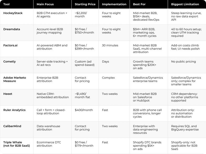 The table below summarizes starting price, implementation time, best fit, and biggest limitation so you can shortlist two tools and move to a proof-of-concept.