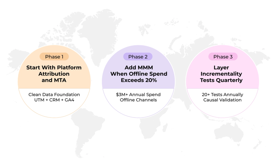 The image shows three different phases of a project displayed on a map with the world as the background. Each phase is represented by a circle and has a description associated with it. The first phase is labeled "Start", followed by "Add to fund", and then "Start allocation". The third phase, labeled "Incentivality tests", is shown in pink. The image also includes text that provides information about the project's progress and milestones.