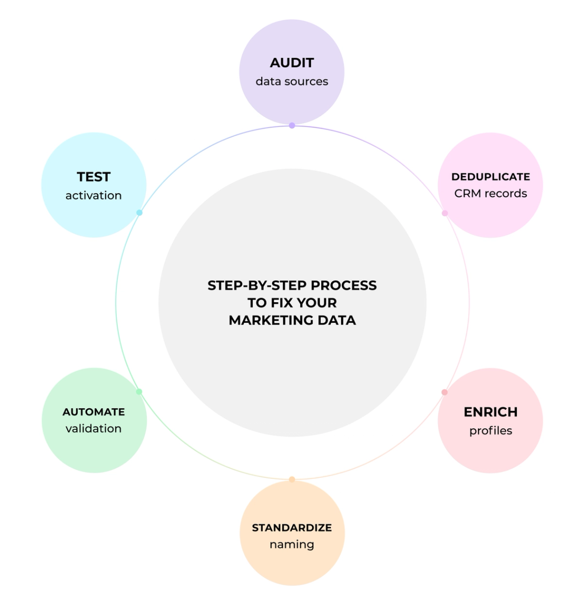 The image is an infographic that illustrates a step-by-step process to fix your marketing data. It features six colorful circles representing different stages of the process and provides explanations for each stage. The infographic also includes a list of terms related to the process, such as "standardize," "enrich," and "marketing data." This visual representation helps users understand how to address issues with their marketing data and improve their overall marketing strategy.