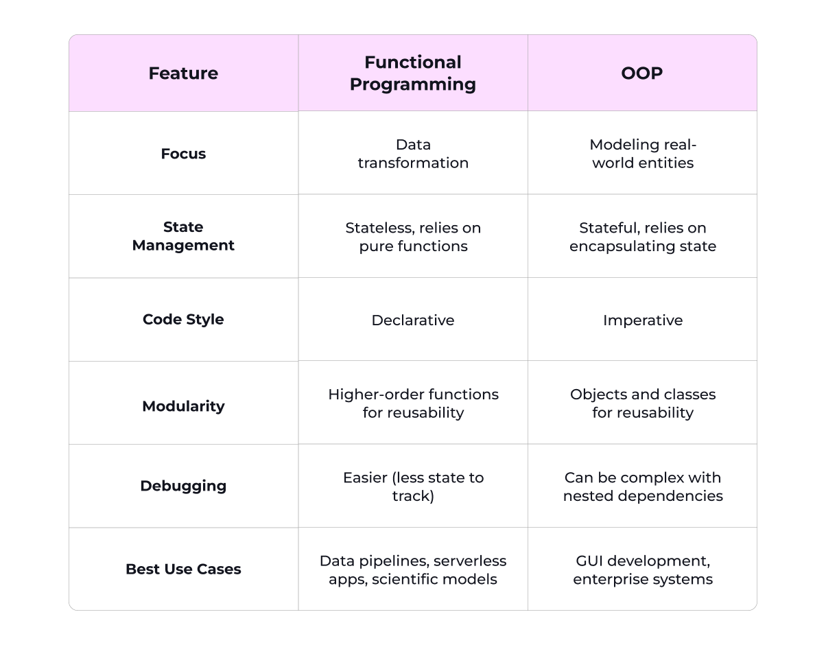 Functional Programming vs OOP: Comparing Paradigms · DarwinApps