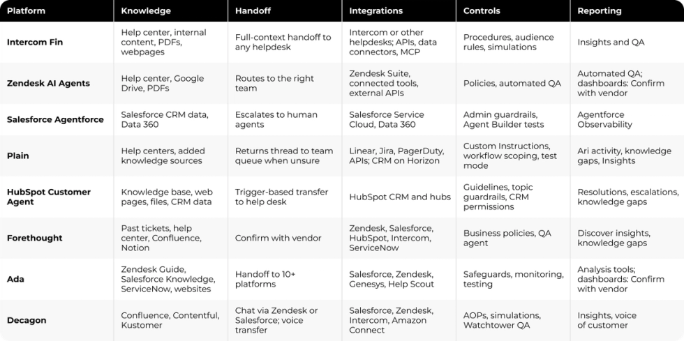 Comparison of AI customer support tools by knowledge, handoff, integrations, controls and reporting.