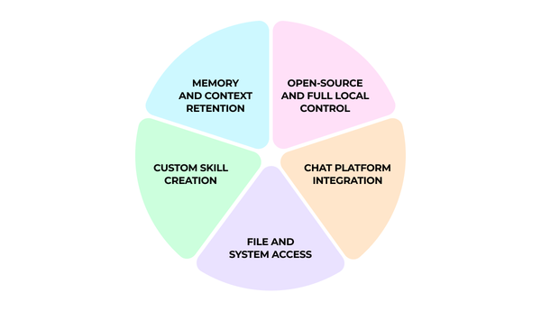 A circular diagram divided into five sections with the following labels: "Memory and Context Retention," "Open-Source and Full Local Control," "Chat Platform Integration," "File and System Access," and "Custom Skill Creation."