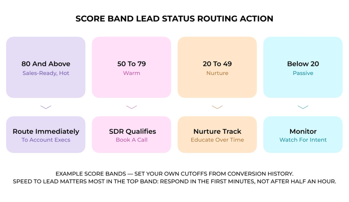 The image is an infographic that provides information about the Score Band Lead Status Routing Action. It displays six different routes and their corresponding status, ranging from "Up to 49" to "Up to 59". The infographic also includes a list of options for each route, such as "RDQ", "RDQS", "RDQT", "RDQT", "RDQT", and "RDQT". Additionally, the infographic provides details about the routes' status, including whether they are currently active or not. The layout is clear and easy to understand, making it a helpful resource for those seeking information on the Score Band Lead Status Routing Action.