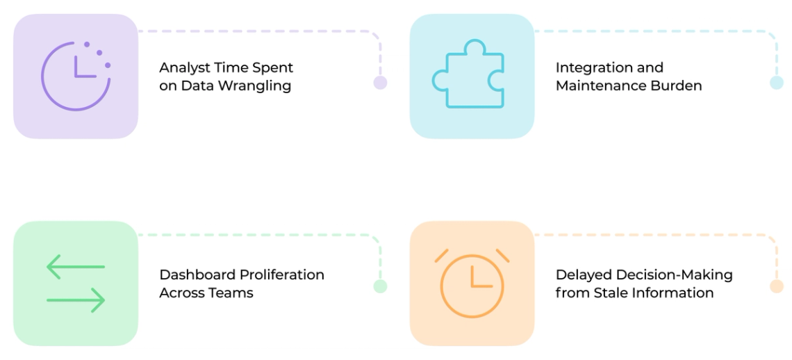 The image shows a flowchart that outlines four different processes related to data wrangling and dashboard creation. The flowchart is divided into two columns with each column containing four boxes representing various stages of these processes. Each box contains an icon depicting a specific task within the process, such as data ingestion, time stamping, dashboard creation, and dashboard maintenance. These icons help visualize the steps involved in completing the tasks efficiently.