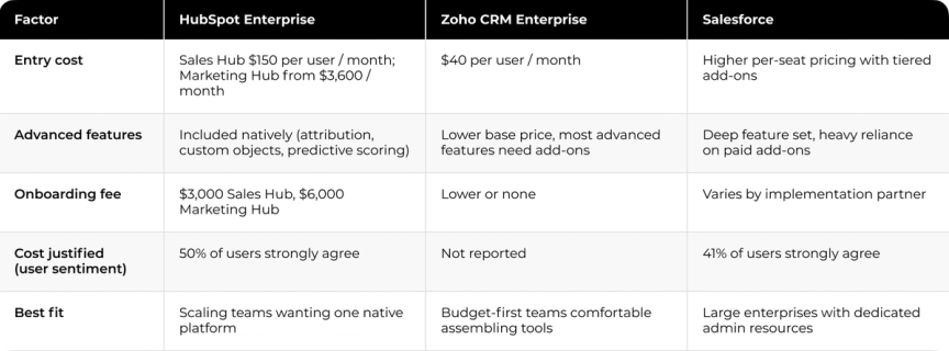 The image shows a table with various columns and rows of information about different CRM software products. The table is organized into three main sections, each representing a different CRM product. These sections include "Advanced Features", "Onboarding", and "Initiating Sales". Each column in the table provides detailed information about the features and benefits of the respective CRM software. This comprehensive comparison allows users to easily evaluate and choose the best CRM solution for their needs, based on factors such as advanced functionalities, onboarding process, and initiating sales strategies.