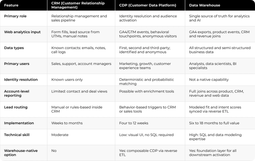 CDP vs CRM vs Data Warehouse: Direct Comparison