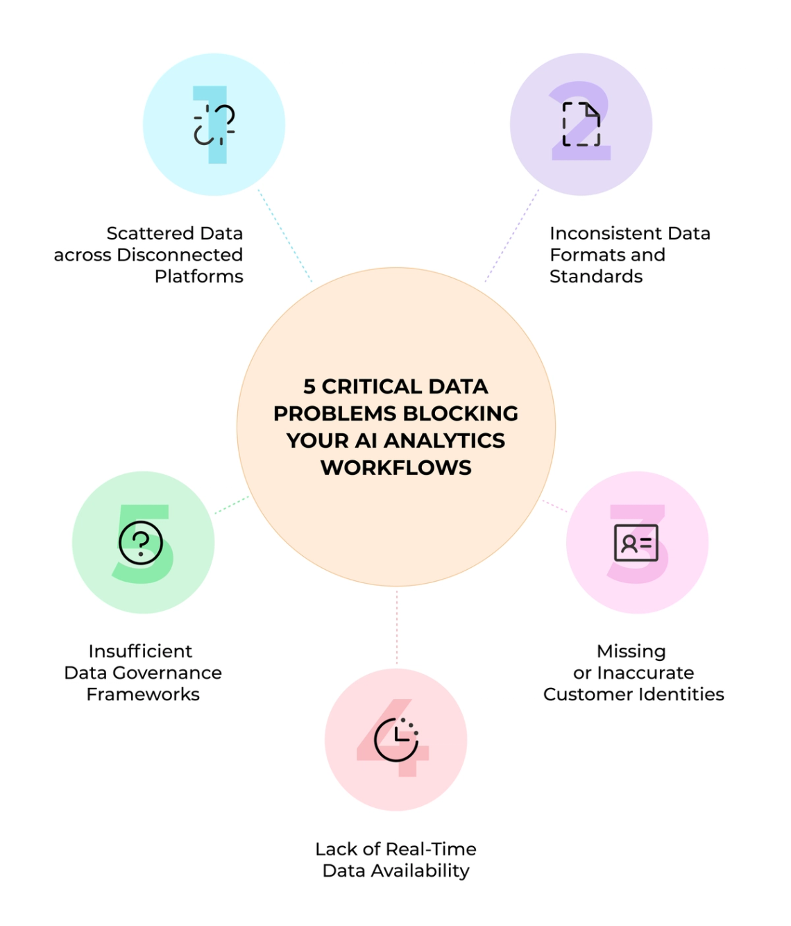 The image is an infographic that provides information about five critical data blocking issues and how to resolve them using artificial intelligence (AI). The infographic is divided into six sections, each focusing on a different aspect of data blocking problems and their solutions. These sections include identifying the problem, detecting the issue, preventing the issue from happening again, fixing the issue, and ensuring that it does not happen in the future.