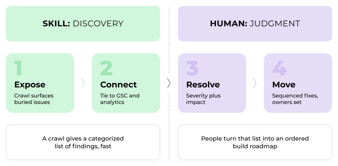 The image is an infographic that illustrates the process of human judgment and how it connects to skill discovery. It features two columns with different colored squares representing skills and judgment. The left column displays a green square labeled "Skill Discovery" while the right column has a purple square labeled "Human Judgment". Each square contains text explaining the connection between these two aspects, providing an organized visual representation of this relationship.