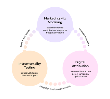 A diagram illustrating the relationship between Marketing Mix Modeling, Incrementality Testing, and Digital Attribution, with each section detailing key aspects: baseline channel contribution for Marketing Mix Modeling, causal validation for Incrementality Testing, and user-attribution interaction detail for Digital Attribution. The sections are connected in a circular layout.
