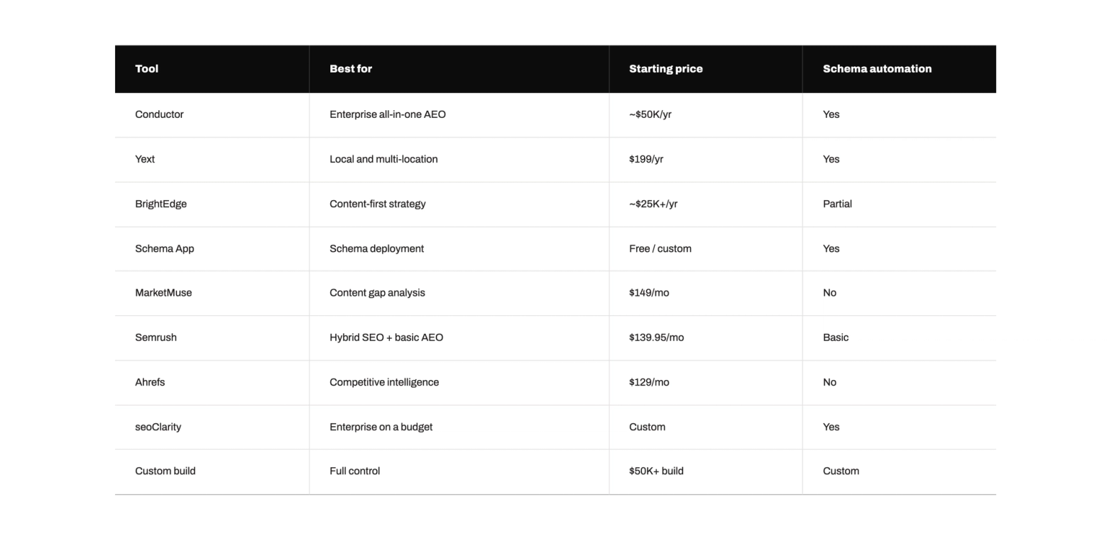 Comparison Table: AEO Tools at a Glance