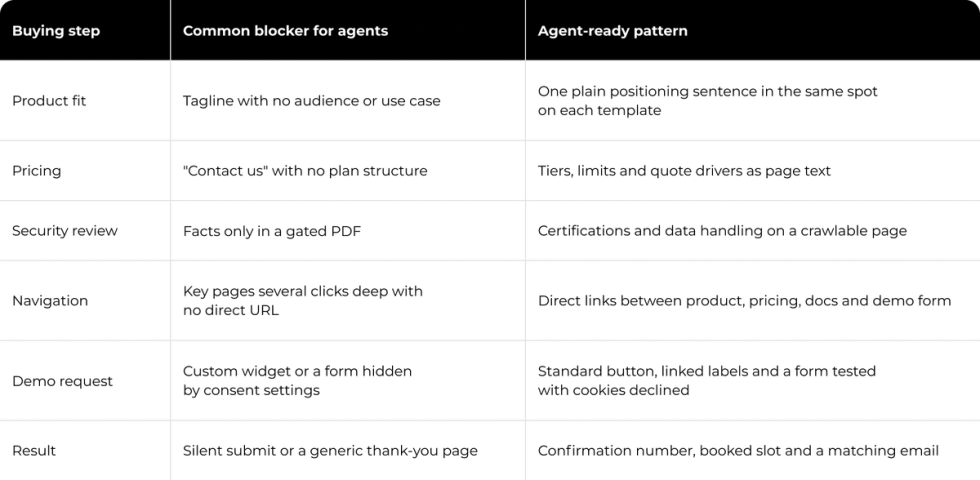 Agent-ready buying patterns covering product fit, pricing, security review, navigation, demo request and result.