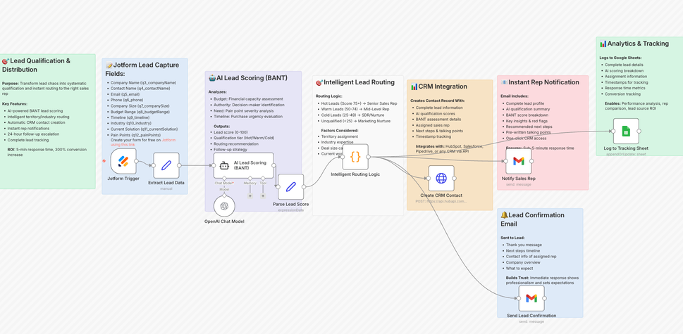 A flowchart outlining the process of lead qualification and distribution, including sections for platform lead capture fields, intelligent lead scoring (BANT), lead routing, instant notification of leads, CRM integration, analytics tracking, and lead confirmation email. Each section lists specific actions or components involved in the process.
