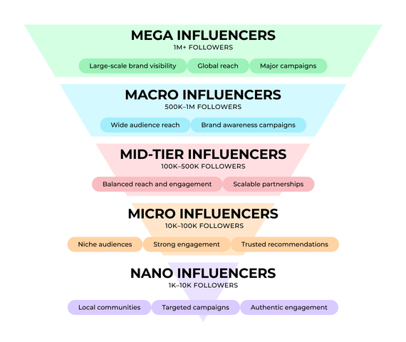 A pyramid chart displaying different categories of influencers based on their follower counts, with descriptions for each type: Mega Influencers (1M+ followers), Macro Influencers (500K-1M followers), Mid-Tier Influencers (100K-500K followers), Micro Influencers (10K-100K followers), and Nano Influencers (1K-10K followers). Each category includes details about their brand visibility, reach, engagement levels, and types of campaigns typically associated with them.