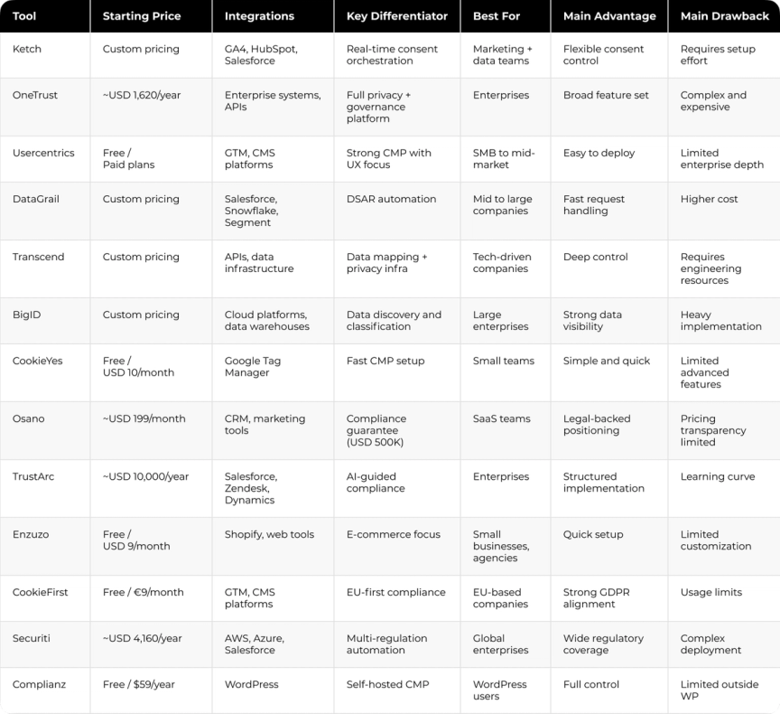 13 Best Data Privacy Tools for SaaS Marketing Teams in 2026 - Comparison Table