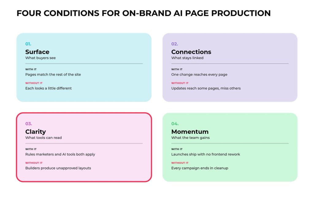 Four conditions for on-brand AI page production: Surface, Connections, Clarity and Momentum.