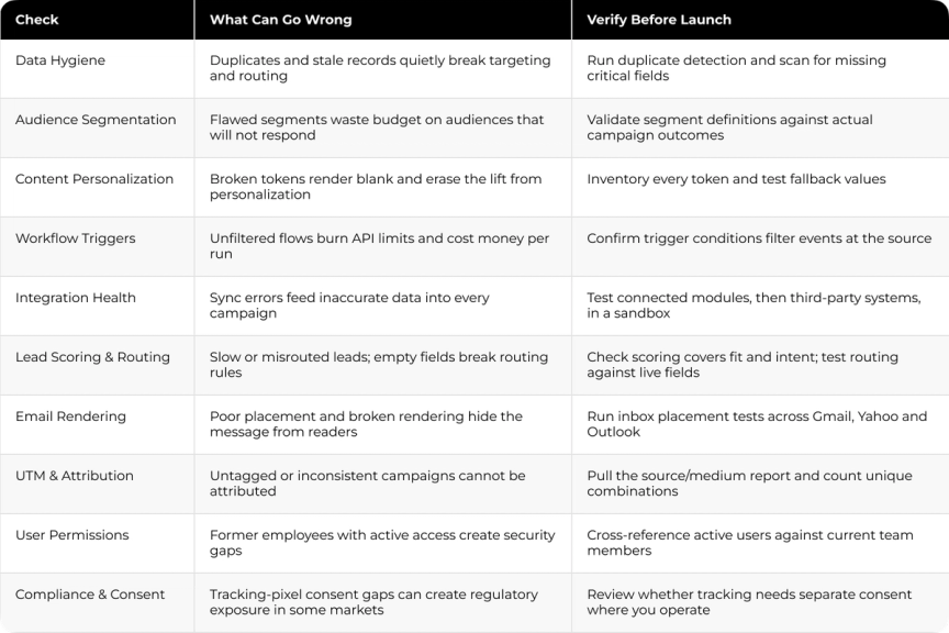The ten checks at a glance, with the primary focus, the main risk and the first verification step for each.