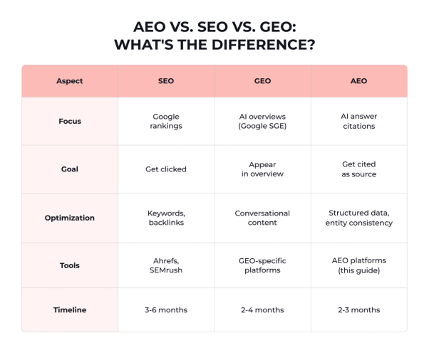 AEO vs. SEO vs. GEO: What's the Difference?