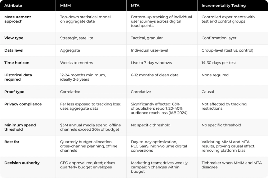 The image shows a table with two columns labeled "MTA" and "Incronsibility Testing". The table is filled with various descriptions of different types of MTA's, such as "Microsoft MTA", "Oracle MTA", "Oracle MTMAs", and "Oracle MTMAs for Microsoft". Each column contains multiple rows that provide information about the MTA. This table serves as a reference guide or comparison tool to help users understand the differences between these MTA's in terms of functionality, compatibility, and other relevant factors.