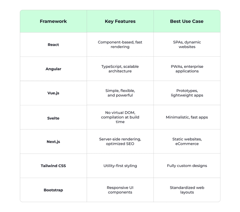 Top 11 Best Frontend Frameworks for Web Developers in 2025 · DarwinApps