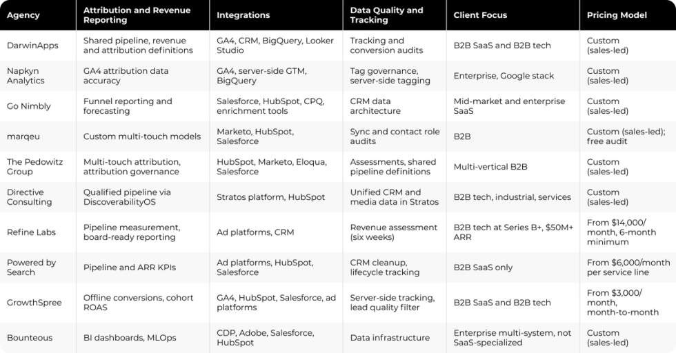 Marketing Analytics Agencies Comparison Table The table below compares all ten agencies on attribution and revenue reporting, integrations, data quality work, client focus and pricing model.