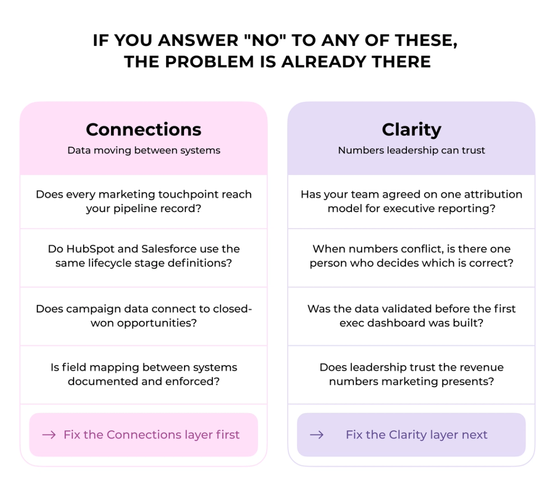The image is an infographic that provides information about two different layers of a network. The top layer is labeled "Connections" and the bottom layer is labeled "Clarity". Each layer has its own set of questions to help users understand their respective roles in the network. The questions cover various aspects, such as marketing strategies, data storage systems, and the number of connections between different layers. The infographic also includes a button that allows users to fix any confusion or unclear information about these two layers by clicking on it.