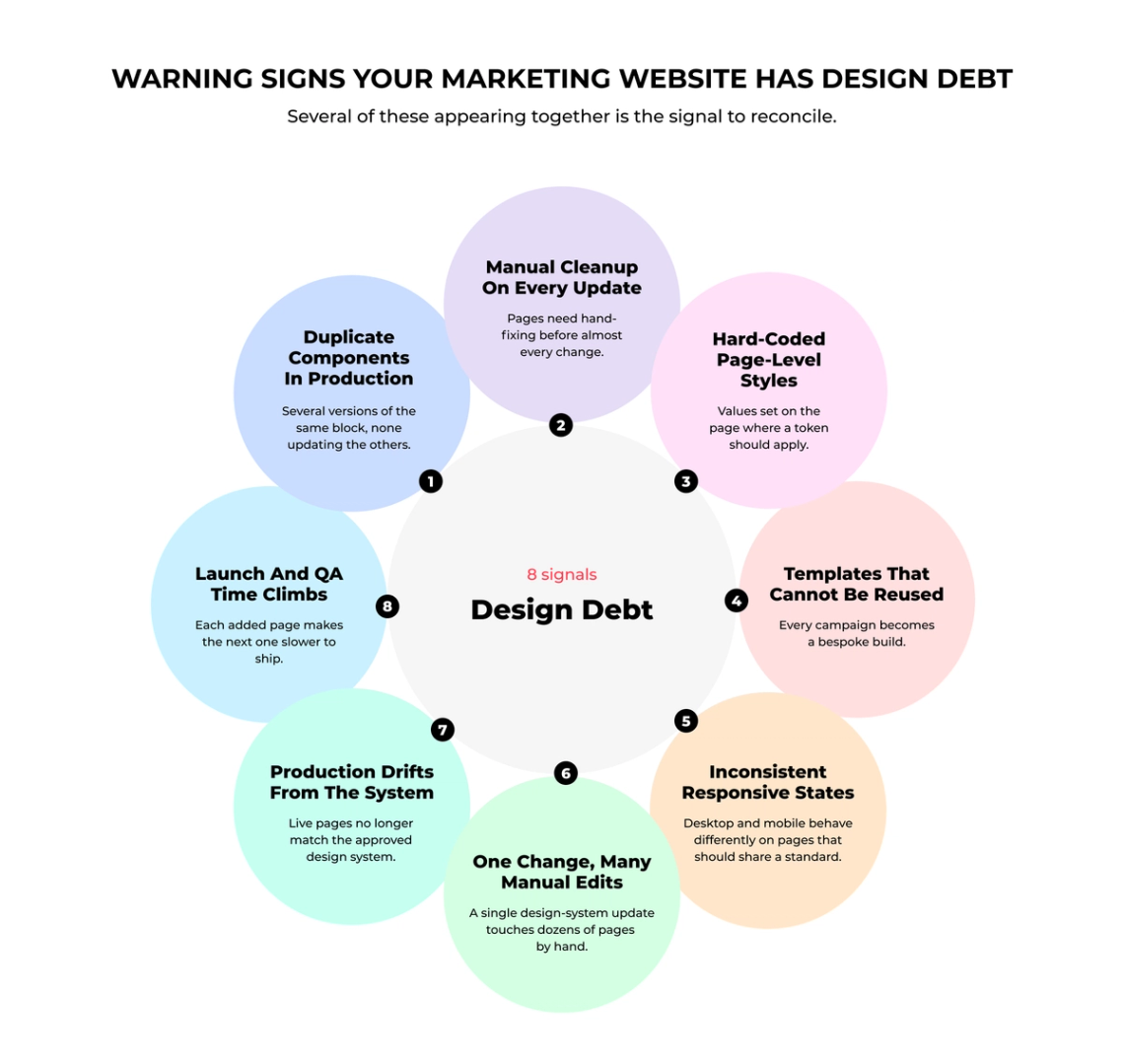 Warning signs your marketing website has design debt