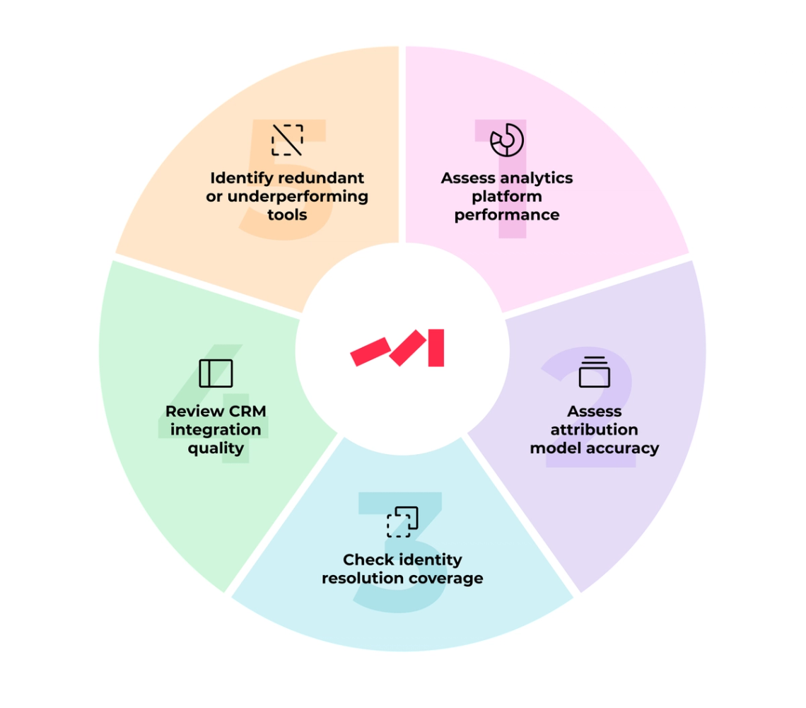 A circular infographic divided into six segments, each labeled with different tasks: "Identify redundant or underperforming tools," "Review CRM integration quality," "Check identity resolution coverage," "Assess analytics platform performance," and "Assess attribution model accuracy." The design includes pastel colors and a central logo.