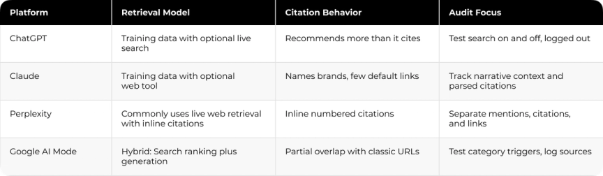 The image shows a table with four columns and three rows of information about different types of behavior. Each column represents a specific category related to behavior, such as "Platform", "Resilience Model", "Clinical Behavior", and "Audience Focus". The table provides details on each type of behavior, including the name, description, and examples. This organized layout allows for easy comparison and understanding of the various behaviors being discussed.