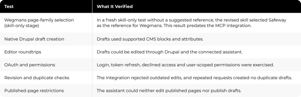 Drupal MCP tests and what each verified.