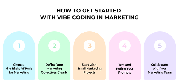 How to get started with vibe coding in marketing, including steps such as choosing the right AI tools for marketing, defining marketing objectives clearly, starting with small marketing projects, testing and refining prompts, and collaborating with your marketing team.