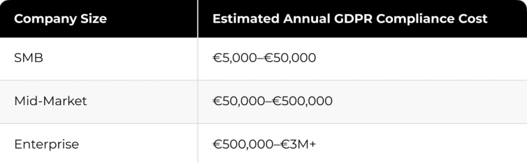 The image displays a table with information about companies and their compliance costs for GDPR regulations. The table is divided into two columns, each containing different sets of data. In the first column, there are three companies listed along with their respective estimated annual GDPR compliance costs. The second column provides the average cost per company in euros. The table is set against a green background and features black text for easy readability.
