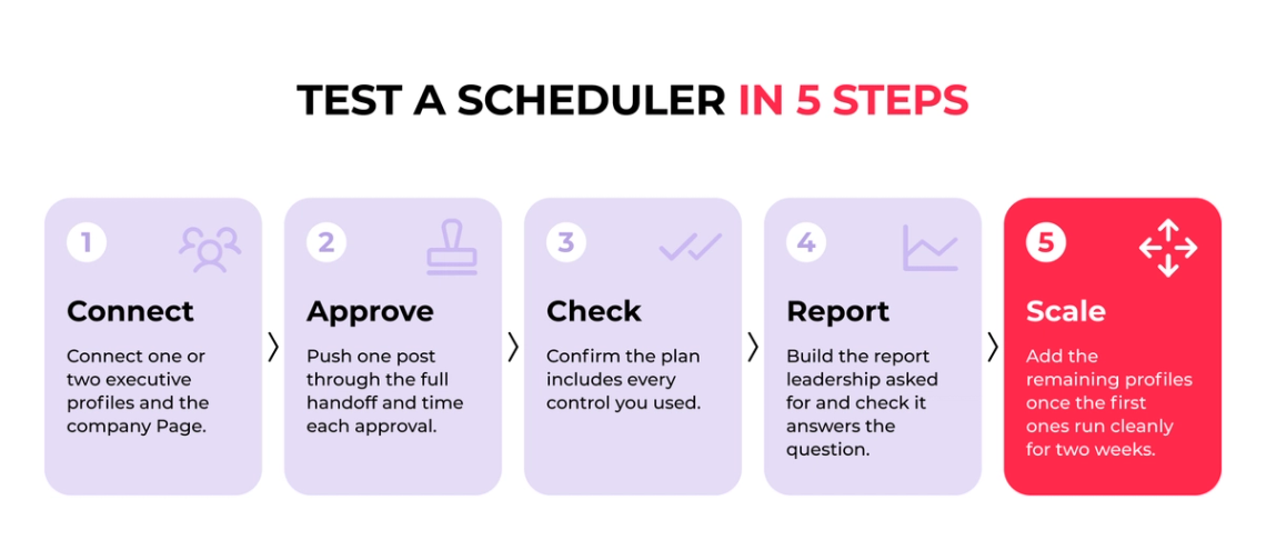 Five scheduler trial steps