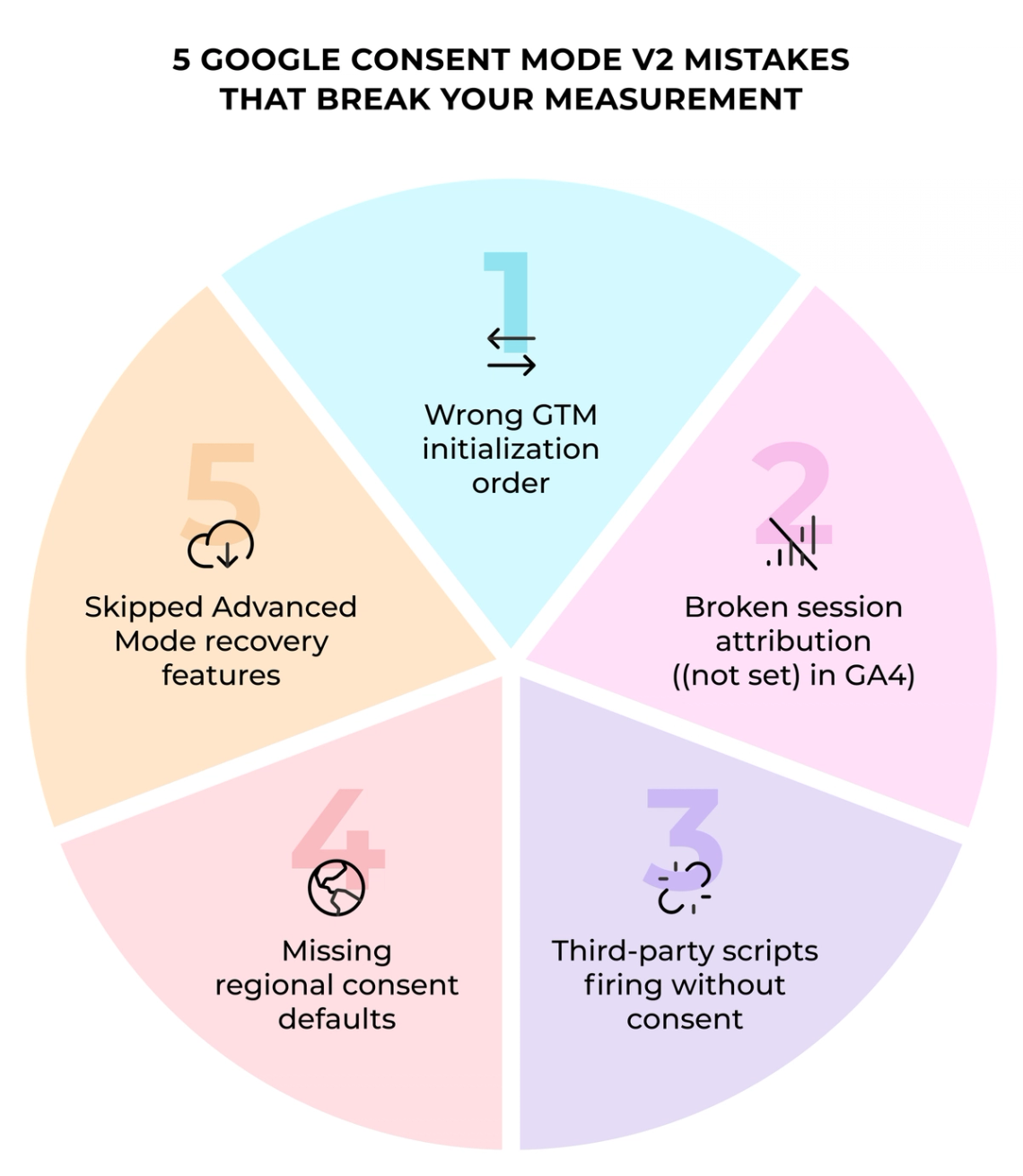 The image is an infographic that provides information about Google's consent mode 2 mistakes and how to avoid them. The infographic is divided into five sections, each focusing on different aspects of the issue. These sections include a list of mistakes made by users, tips for avoiding these mistakes, and a breakdown of the errors found in the Google Consent Mode 2. The infographic also includes a chart that shows the number of consent mode 2 mistakes and the corresponding Google Privacy Policy violations.