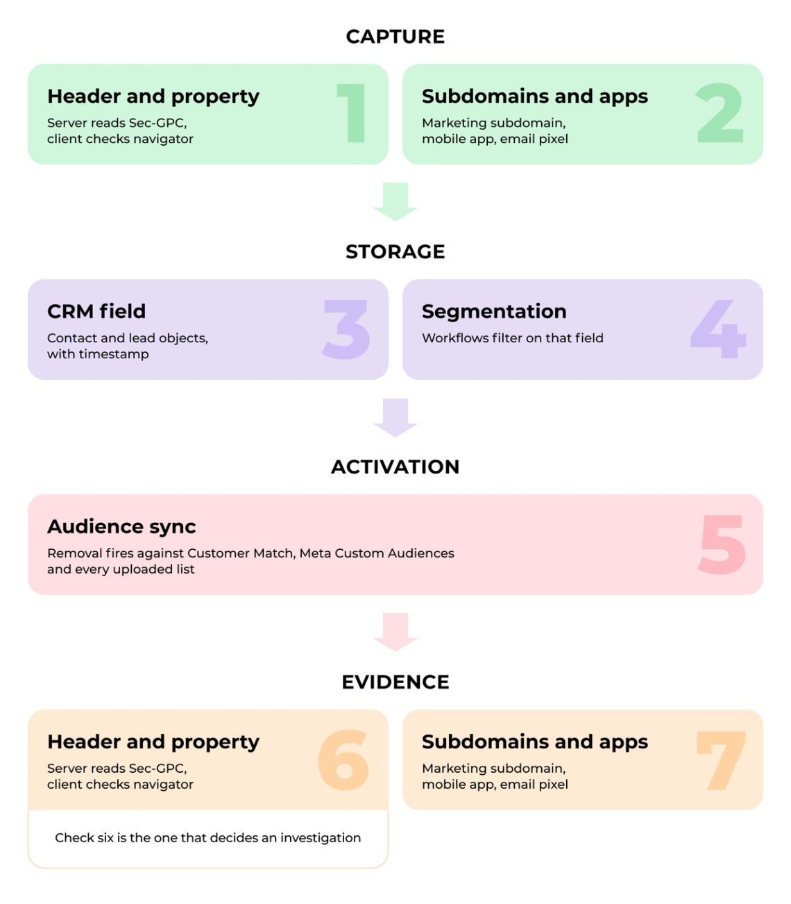 The image is a flowchart that illustrates the process of capturing and storing information on a computer. The chart has six different levels, each representing a step in the process. At the top level, there are two words "Header" and "Property", which indicate the initial stages of data collection or storage. The middle section focuses on the storage aspect, with three colors used to represent different types of storage: green for general storage, pink for subdomains, and blue for applications. The bottom section covers the actual capture process, including steps such as "Capture", "Subdomains and apps", and "Segmentation". Each step is clearly labeled, making it easy to understand how information is captured and stored on a computer system.