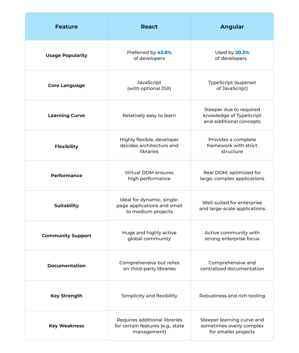 Choosing Between Angular and React: The Best Framework for 2025 ...
