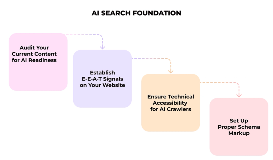 Flowchart outlining the steps for establishing an AI search foundation, including: 1) Audit your current content for AI readiness, 2) Establish E-E-A-T signals on your website, 3) Ensure technical accessibility for AI crawlers, and 4) Set up proper schema markup.