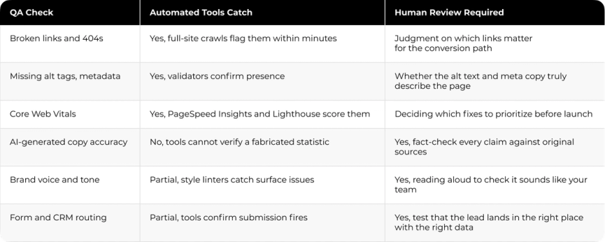 The image shows a table with four columns and three rows of information about automated testing checks and human review requirements. The first column lists various types of automated tests that can be performed on different aspects of a software application. The second column explains what each type of test is designed to check, such as unit tests, integration tests, functional tests, and acceptance tests. The third column provides an example of how the automated testing process works for each type of test.
The fourth column focuses on human review requirements, discussing why these requirements are necessary and how they can be met through automated testing. It also includes a list of questions that should be asked by humans during manual reviews to ensure that all aspects of the software application have been thoroughly tested. The table is organized in such a way that it clearly communicates the different types of automated tests, their purposes, and the human review requirements they aim to fulfill.