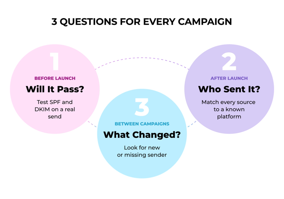 Three questions for every campaign: before launch, after launch and between campaigns.