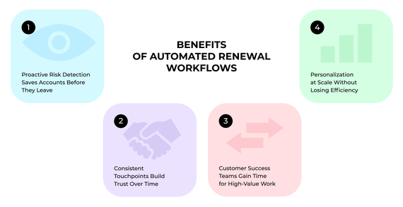 Benefits of Automated Renewal Workflows: 1. Proactive Risk Detection Saves Accounts Before They Leave. 2. Consistent Touchpoints Build Trust Over Time. 3. Customer Success Teams Gain Time for High-Value Work. 4. Personalization at Scale Without Losing Efficiency.