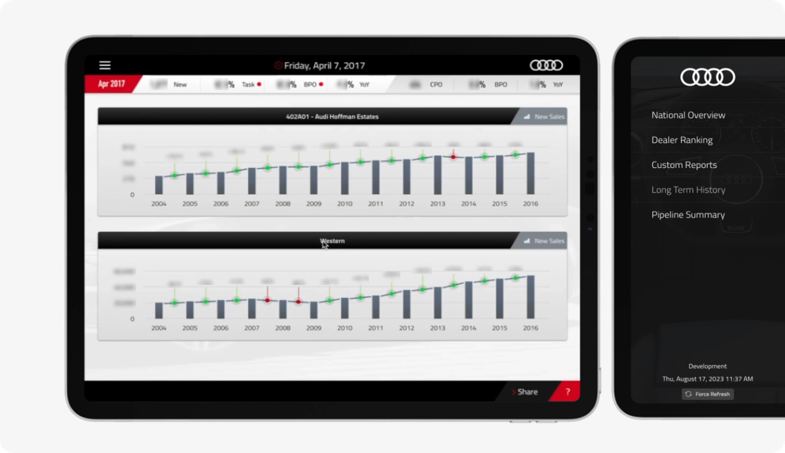 The image shows an electronic display with two screens side by side on a table. The first screen is displaying a dashboard of information about the Audi brand and its performance over time. This includes details such as sales figures, market share, and other relevant data. The second screen is a smaller version of the same dashboard displayed on a cell phone or tablet. Both screens provide an overview of the Audi brand's performance in different regions around the world.