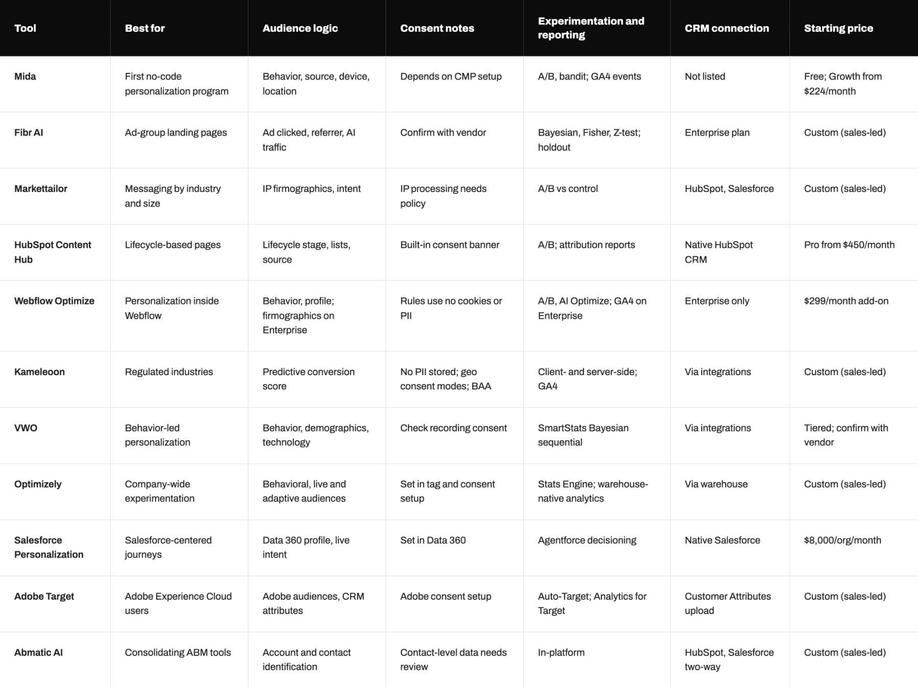 Comparison table of 11 website personalization tools for B2B SaaS