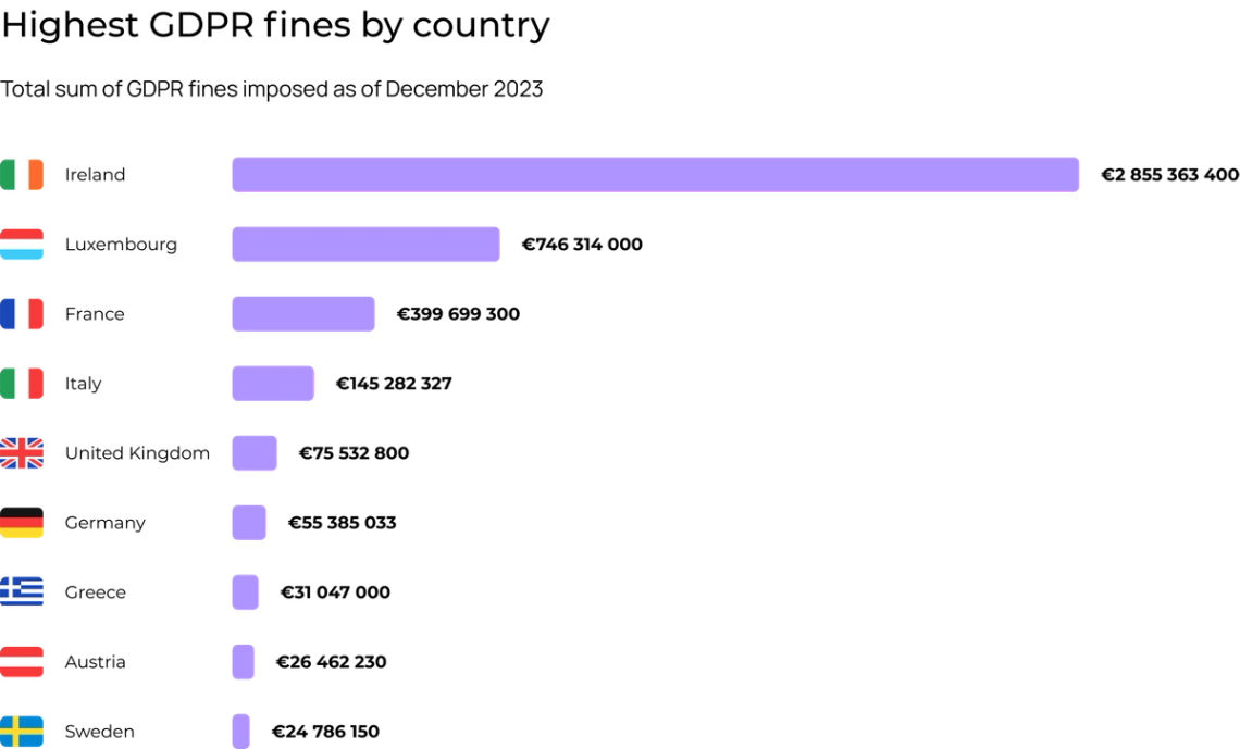 Highest GDPR fines by country