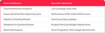 Static Dashboard and Dynamic Dashboard comparison table.