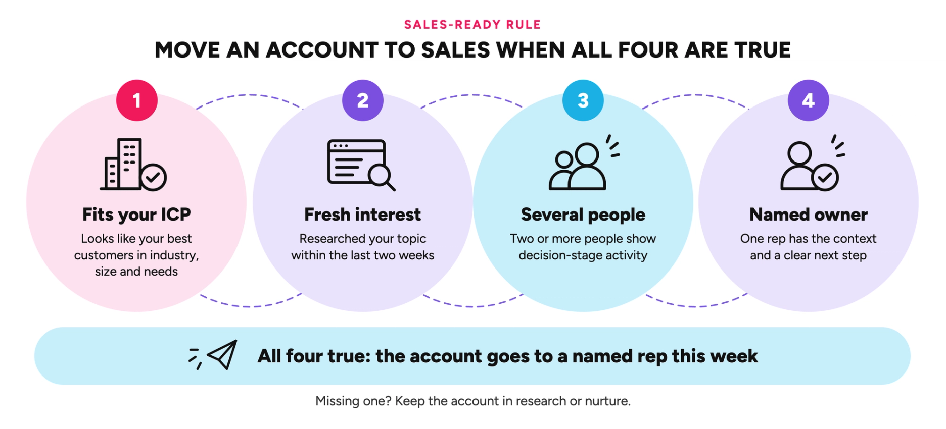 The image is an infographic that provides information about moving an account to sales when all four are true. It consists of four circles with different steps and descriptions within them. The first circle represents the initial step of creating a new account, while the second circle explains how to move the account to sales. The third circle focuses on the process of closing a deal, and the fourth circle outlines the final step of updating the account status after completing a sale. The infographic also includes text that provides additional details about each step in the moving process.