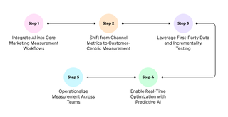 A flowchart depicting steps for integrating AI into marketing measurement. Steps include: 1. Integrate AI into core marketing measurement workflows, 2. Shift from channel metrics to customer-centric measurement, 3. Leverage first-party data and incrementality testing, 4. Enable real-time optimization with predictive AI, and 5. Operationalize measurement across teams. Each step is connected by arrows in a linear progression with colored circles representing each step.