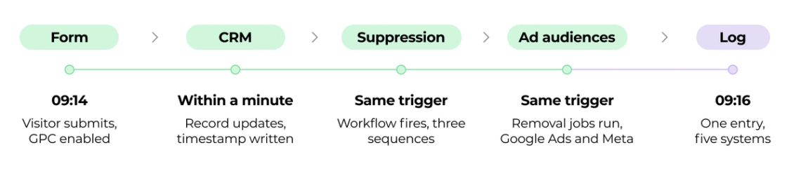 The image shows a flowchart that outlines five steps to create an ad campaign. The first step is to define the goals of the campaign and establish the target audience. The second step involves researching competitors' campaigns and identifying unique selling points for your own campaign. The third step focuses on creating a concept or storyboard, which serves as the foundation for the ads. The fourth step is to develop the creative concept, including visuals, copywriting, and any necessary media assets such as images or videos. Finally, the fifth step involves launching the ad campaign with the chosen media channels and monitoring its performance through key performance indicators (KPIs).