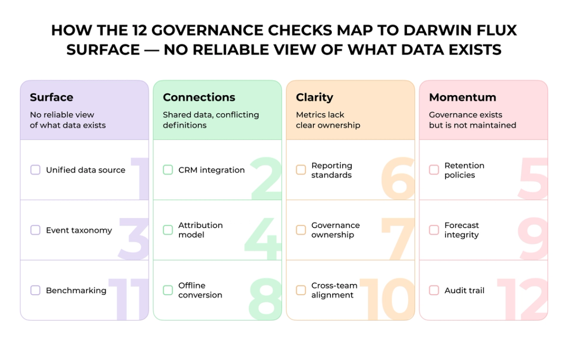 The image is an infographic that provides information about how the Governance Check Map (GCM) works and what it can be used to view. The map displays four different types of governance checks against Darwin flux surfaces - surface-level, data integrity, data quality, and data availability. Each check has a corresponding number from 1 to 4, indicating their priority or level of importance in the governance process.
The infographic also includes a list of questions that can be used to evaluate each check, providing guidance on how to assess whether the governance checks are met or not. The text at the bottom of the image provides additional information about the map and its purpose.