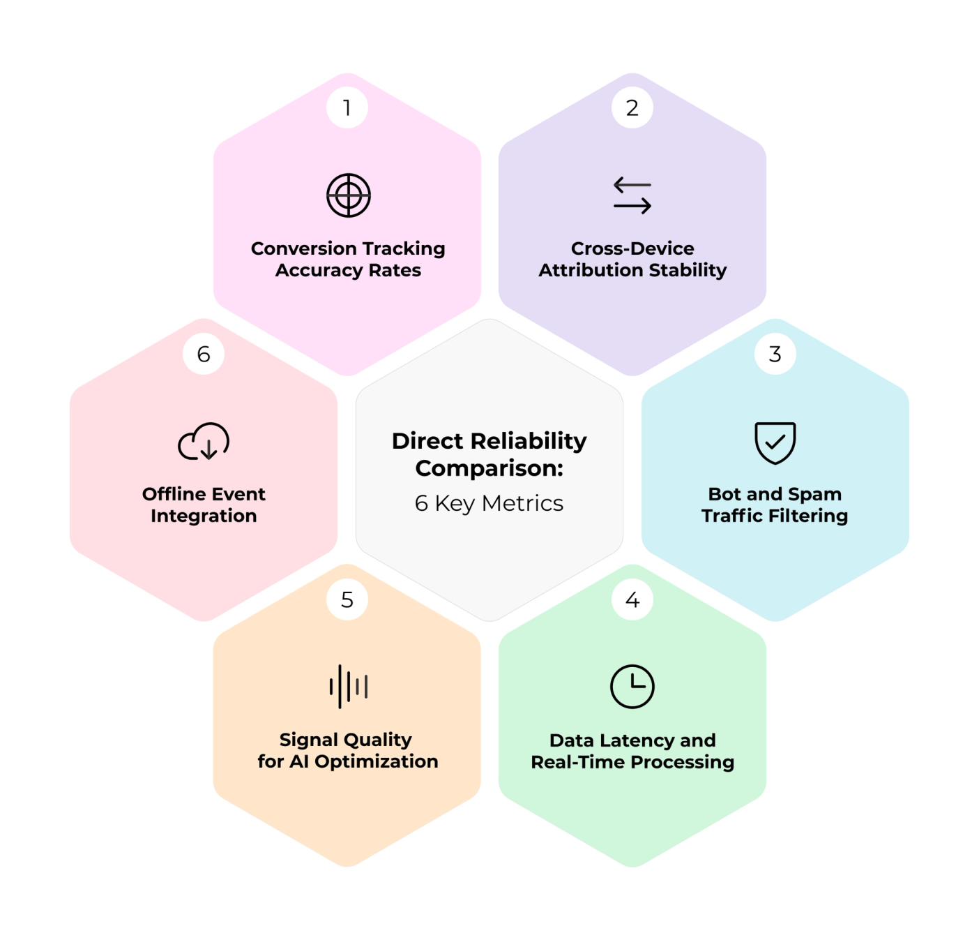 The image is an infographic that provides information about seven different aspects of direct reliability comparison. These aspects include conversion tracking accuracy, cross-device attribution stability, and real time processing. The infographic is designed with hexagons to represent each aspect, making it easy for users to understand the differences between them. There are also icons within the hexagons to further explain the concepts. The layout of the infographic is clear and organized, allowing viewers to easily grasp the information presented.