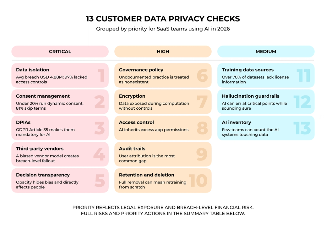 13 Essential Customer Data Privacy Checks for SaaS Teams Using AI in 2026